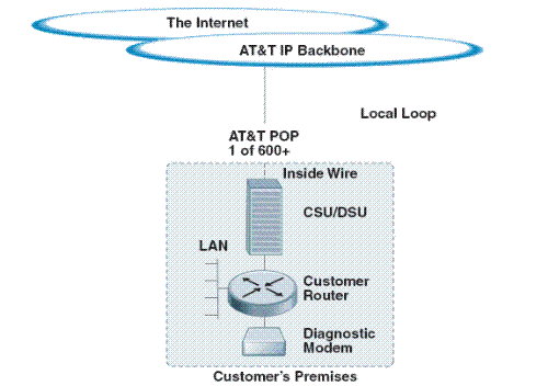 internet - internet service provided by AT & T Service