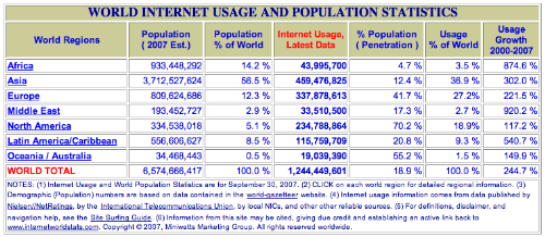 internet usage population - internet population over years