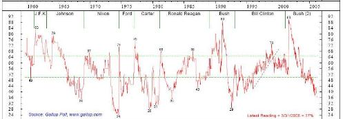 presidential approval ratings - a history of presidential aproval ratings since 1960,from before kenedy to current president.