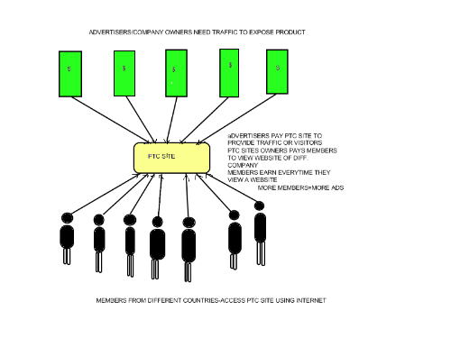 How PTC works?  - Here is a basic concept how PTC site works, where they get the money to pay members and who pays the PTC site:) If you want to earn more from your clicks check my profile
