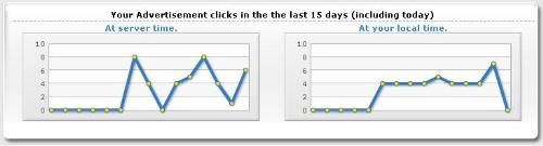 Neobux Alert - Look at the stats. Even I was clicked on daily, But failed with respect to servertime.