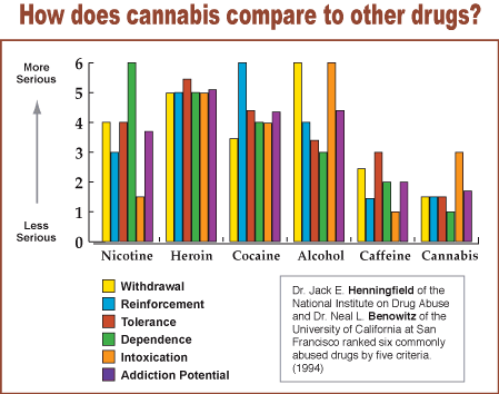 Canadian Cannabis Facts - This comparison graph shows how cannabis compares to other drugs.