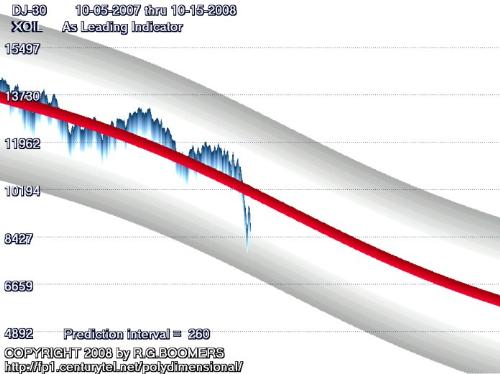 Projection of DJIA for 1 year based on oil prices - One year projection of DJIA using oil as a leading indicator.