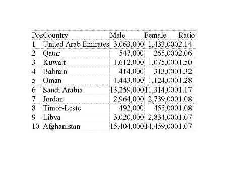 Islamic Male female ratio - This is a table of figures for Islamic countries where the ratio of male to female is disproportionate and diverge from global trends.