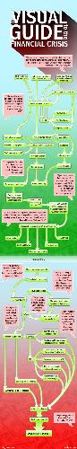 A Visual Guide to the Financial Crisis - A Visual Guide to the Financial Crisis taken from http://blog.mint.com/blog/finance-co...ancial-crisis/
A Visual Guide to the Financial Crisis - A Visual Guide to the Financial Crisis taken from http://blog.mint.com/blog/finance-co...ancial-crisis/