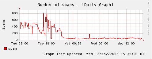 Spam Chart - A photo of a chart regarding internet spam or spamming.
