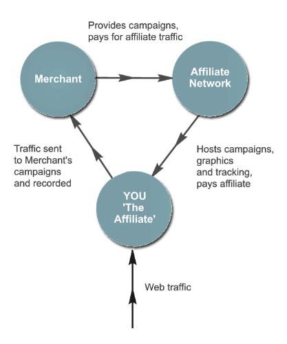 Affiliate chart - A chart that highlights the relation supplier-affiliate