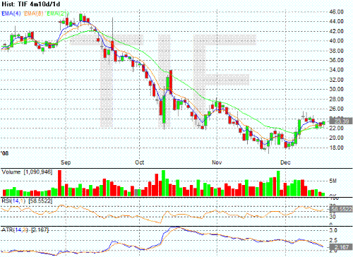 Chart of TIF - I would like to be able to post charts like this, and get feedback from others who are interested in technical analysis or charting in general, in regard to the stock market. Chart of TIF - I would like to be able to post charts like this, and get feedback from others who are interested in technical analysis or charting in general, in regard to the stock market.