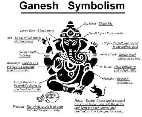 Lord Ganesha Symbolism - This Image shows some of the ideas which Lord Ganesha's form Represent.