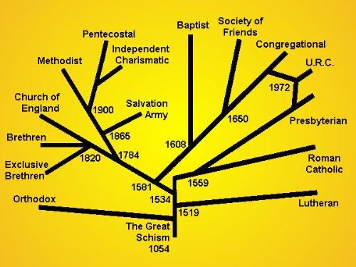 Religious Denominations in Cristianty - The evolution of the Christian Church (denominations, schisms, etc