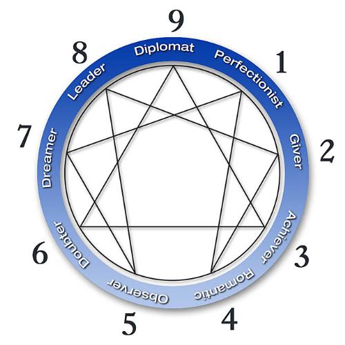 Enneagram - Enneagram chart