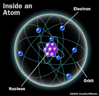 atom - Atomic particles are 10% matter vibrating around 90% empty space.
