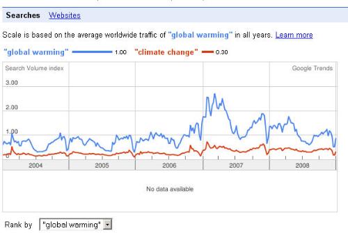 Global warming vs climate change - The difference of opinion 2 groups,one claims that atmosphere is affected by Global warming and another claims that the climate change is the real factor .....