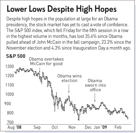 DJIA point to point correspondence to Obama's path - Graph of the DJIA over laid historic points in time of Obama's successful campaign to the White House.