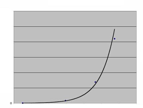 Exponential Curve - Could this exponential curve generally describe our activities in myLot?