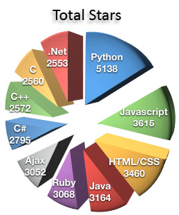 programming language - users from various programming language