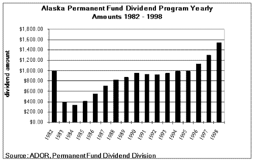 PFD checks go up almost yearly. but.... - But will they last forever? I as a Alaskan see's our state economy go up and down and I don't think it will last forever.