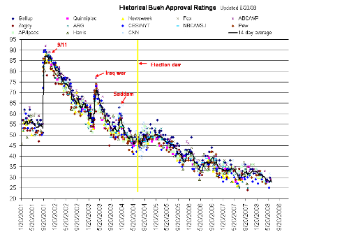 bush approval chart - bush's approval ratings throughout his term