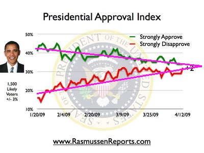0bama's approval and disapproval ratings - Graph with trend lines added showing the number of 0bama supporters and detractors will equalize about the 2d week in May 2009. 0bama's approval and disapproval ratings - Graph with trend lines added showing the number of 0bama supporters and detractors will equalize about the 2d week in May 2009.
