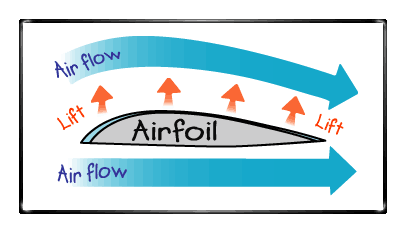 How Wings Work - An image to depict how lift works in relation to wings on airplanes.