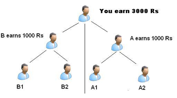 Miltilevel marketing - Under stand the idea of multilevel marketing