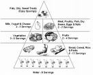 food pyramid - from http://www.dietbites.com/diet-food-pyramid.html  1,200 Calories Per Day Diet*  Food Group  Daily Serving Size  Fruits  1 cup  Vegetables  1.5 cups  Grains  4 ounces  Meat & Beans  3 ounces  Milk  2 cups  Oils  4 teaspoons  Discretionary Cal  Allow 171 Calories  ================================================================================== Nutrition Notes for the 1,200 Calorie Diet  Fruits Fresh, frozen, canned, dried, juice 1 cup of 100% fruit juice equals 1 cup of fruit from the Fruit Group Vegetables - The Breakdown for 1,200 Calorie Daily Diet Fresh, frozen, canned, dried and juices Dark Green Veggies - 1.5 cups per week Orange Veggies - 1 cup per week Legumes - 1 cup per week Starchy Vegetables - 2.5 cups per week Other Vegetables - 4.5 cups per week 2 cups of raw leafy greens equals 1 cup from the Vegetable Group Grains Includes oats, barley, rice, wheat, cornmeal, bread, pasta, oatmeal, cereal, tortillas, grits 1 slice of bread equals 1 ounce from the Grain Group 1/2 cup of cooked pasta, rice or cereal equals 1 ounce from the Grains Group 1/2 of grains consumed should be whole grains   Meat & Beans 1 ounce of meat (beef, chicken, pork, turkey, fish) equals 1 ounce 1 egg equals 1 ounce 1/4 cup of cooked dry beans equals 1 ounce 1 Tablespoon of peanut butter equals 1 ounce 1/2 ounce of nuts and/or seeds equals 1 ounce  Milk 1 cup of milk or yogurt equals 1 cup from the Milk Group 1 1/2 ounces of natural cheese or 2 ounces of processed cheese equals 1 cup Cream cheese, butter and cream are not considered as part of the Milk Group Sources should be skimmed, low fat   Oils Includes oils that retain liquid state at room temperature such as canola, sunflower, olive oil, corn oil, soybean oil. Includes foods high in oil such as certain species of fish, avocados, nuts & olives. Includes processed foods such as Mayo, salad dressings and soft margarine are chiefly oil.   Discretionary Calories Includes foods low in fat or fat free with no added sugar. *Amounts based on information from the USDA and are estimated calorie needs.