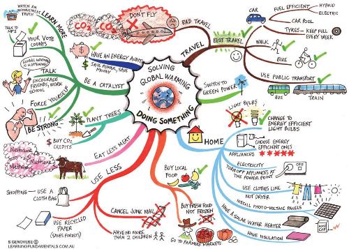 ways to stop global warming - perswade everyone to stop global warming!!!