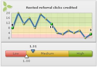 My Neobux Referral Stats - Downhill direction of my referral's clicks.