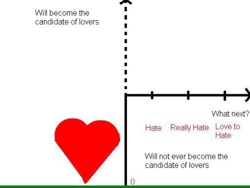 Love's and Hatred's Measurement - I had published this picture in triond and get many views.
