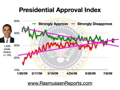 Rasmussen chart - Rasmussen tracking poll of President&#039;s approval ratings