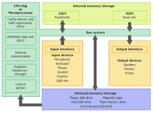 The basic operation of compouters - A typical computer system consists of a central processing unit (CPU), input devices, storage devices, and output devices. The CPU consists of an arithmetic/logic unit, registers, control section, and internal bus. The arithmetic/logic unit carries out arithmetical and logical operations. The registers store data and keep track of operations. The control unit regulates and controls various operations. The internal bus connects the units of the CPU with each other and with external components of the system. For most computers, the principal input devices are a keyboard and a mouse. Storage devices include hard disks, CD-ROM drives, and random access memory (RAM) chips. Output devices that display data include monitors and printers.