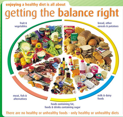 usefulness of having a balanced diet  -  yes its very necessary to have a balanced diet to keep yourself fit and cool ..
