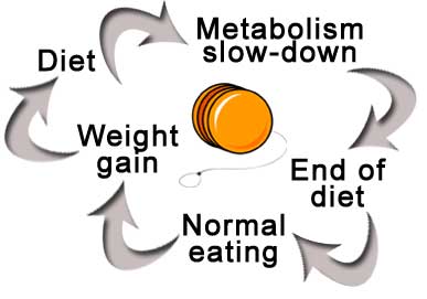 yoyo dieting process - this ain&#039;t a good picture!!! T__T