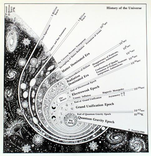 History of the Universe - A graphic depiction of the history of the Universe. It's the Big Bang.