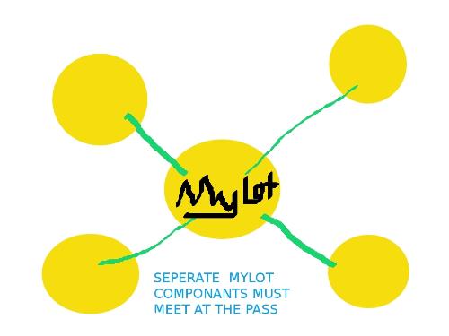 MyLot Componants - MyLot is composed of multiple computers, and they compile data based on ad revenues. The tracking of each MyLot componant for each MyLotter is a separate function. They shake hands to compile data total, but sometimes, before the 'handshake', you can get some wild looking data.