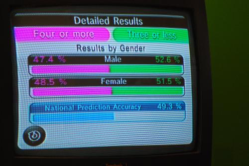 Everybody Votes Poll Result - result for an Everybody Votes Channel poll on the Wii