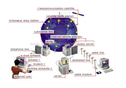 the world of internet - in this pictures it is described, how an internet facility reached our home by passing through different means of network devices such as outer,cables satellite etc.