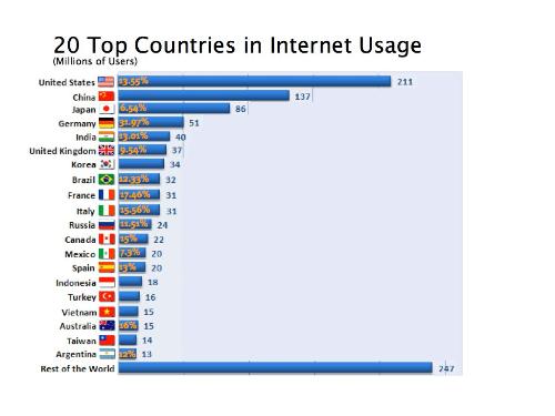 the top internet usage country - top world internet usage country described in this picture