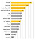 chart - a chart of cell phone stats