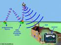 Satellite tv - how satellite tv works