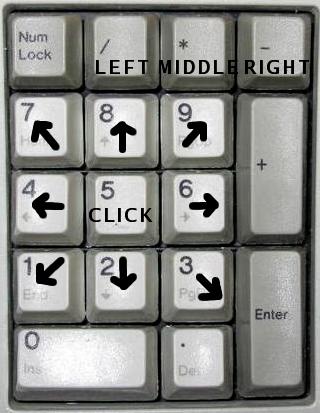 keypad - shortcut way of operating mouse pointer in windows environment.