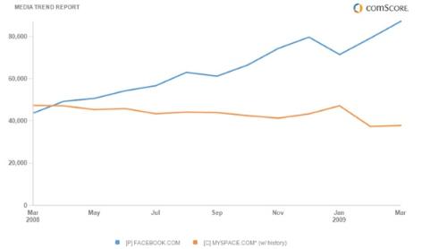 MySpace, Real ,Trouble ,Page,Don’t, Reverse - We’ve all been closely watching the total user number for MySpace and Facebook and trying to predict the date that MySpace’s last stronghold will fall – no. 1 in U.S. social networking users.
