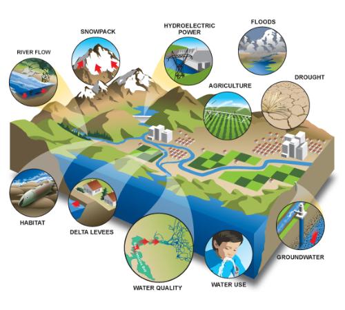 climate - climate is changing in the world. We are responsible for this.