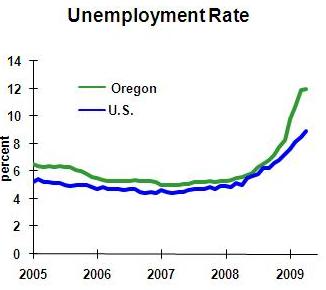 high unemployment rate - more and more becoming jobless and we should not count on the relief fund from our government.