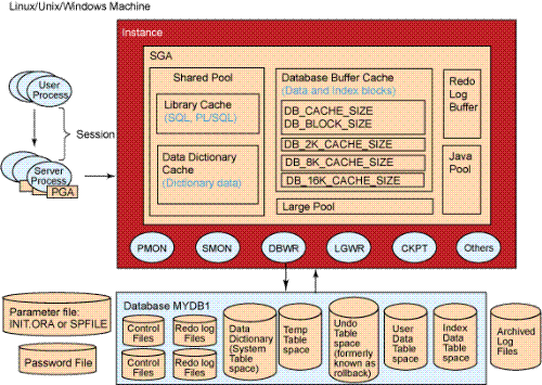 Oracle - Oracle database architecture