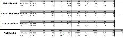 Stats comparison of Indian players - Statistics for batting on Sachin, Rahul, Gavaskar and bowling stats of Anil Kumble.