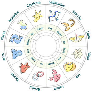 horoscope - the amazing horoscopes and it&#039;s meanings! How is it possible to decipher it?