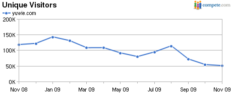 Yuwie Statistic From November 2008 to 2009  - Yuwie Statistic From November 2008 to 2009  Reagrding with Visitor