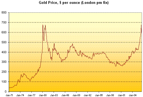 Long term Gold values. - The rise and fall of Gold prices over the last 40 years.