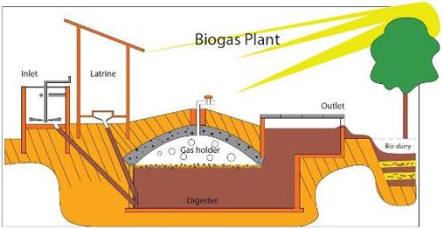 Domestic Biogas Plant - Sketch of a domestic waste digesting system providing biogas